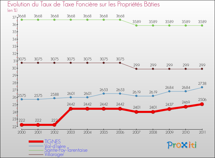 Evolution du taux de la taxe foncière sur le bati pour TIGNES et les communes proches Comparaison des taux de taxe foncière sur le bati pour TIGNES et les communes voisines