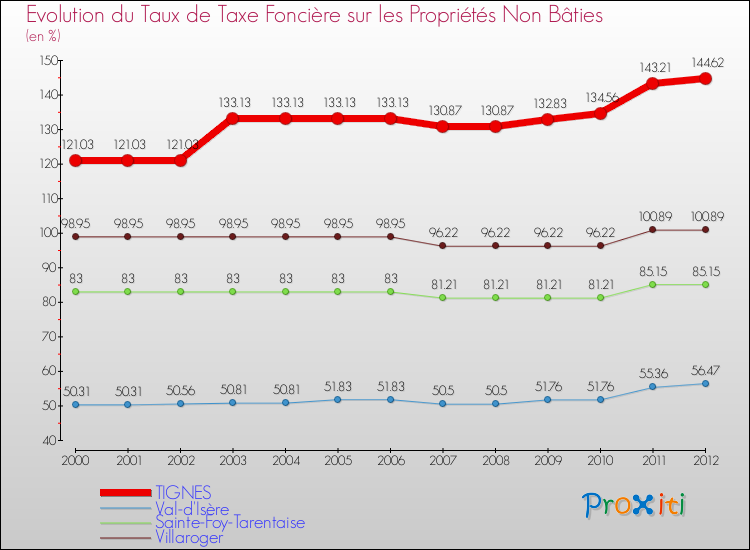 Evolution du taux de la taxe foncière sur les immeubles et terrains non batis pour TIGNES et les communes proches de 2000 à 2012 Comparaison des taux de la taxe foncière sur les immeubles et terrains non batis pour TIGNES et les communes voisines de 2000 à 2012