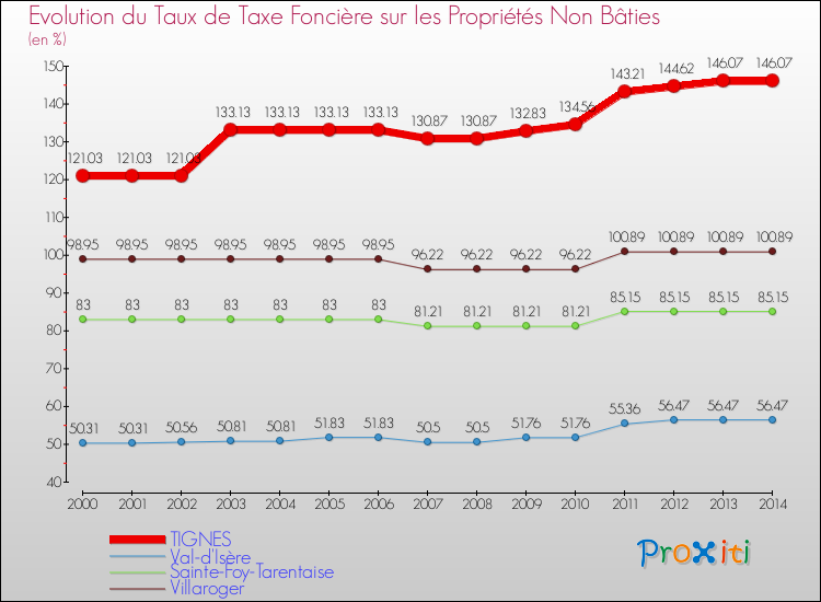 Evolution du taux de la taxe foncière sur les immeubles et terrains non batis pour TIGNES et les communes proches de 2000 à 2014 Comparaison des taux de la taxe foncière sur les immeubles et terrains non batis pour TIGNES et les communes voisines de 2000 à 2014