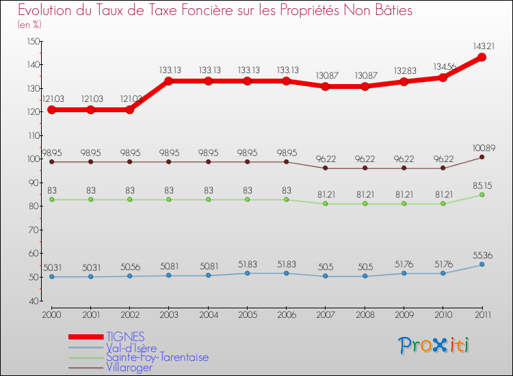 Evolution du taux de la taxe foncière sur les immeubles et terrains non batis pour TIGNES et les communes proches Comparaison des taux de la taxe foncière sur les immeubles et terrains non batis pour TIGNES et les communes voisines
