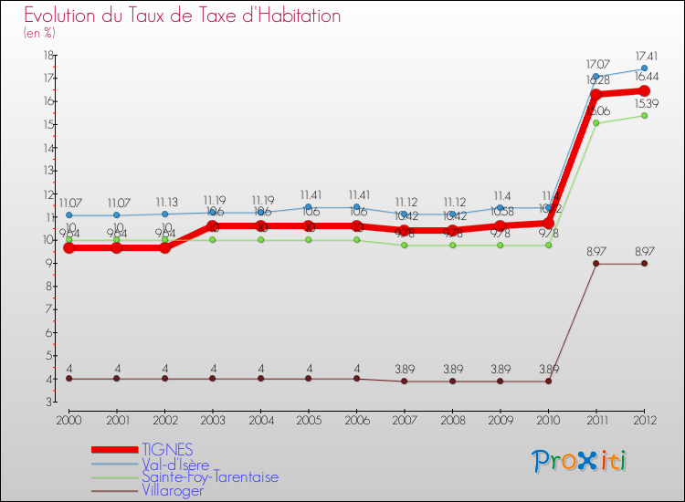 Evolution du taux de la taxe d'habitation pour TIGNES et les communes proches Comparaison des taux de la taxe d'habitation pour TIGNES et les communes voisines