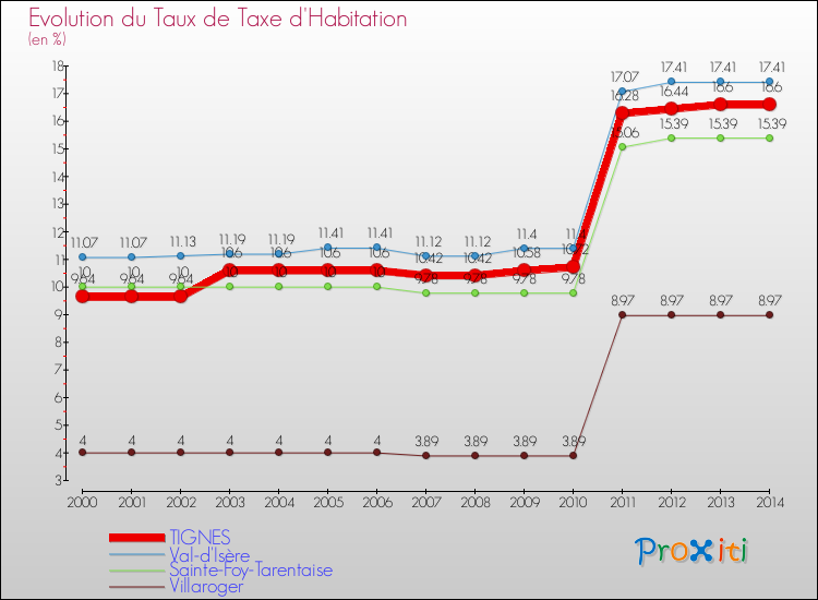 Evolution du taux de la taxe d'habitation pour TIGNES et les communes proches de 2000 à 2014 Comparaison des taux de la taxe d'habitation pour TIGNES et les communes voisines de 2000 à 2014