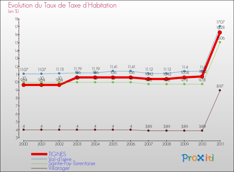 Evolution du taux de la taxe d'habitation pour TIGNES et les communes proches Comparaison des taux de la taxe d'habitation pour TIGNES et les communes voisines