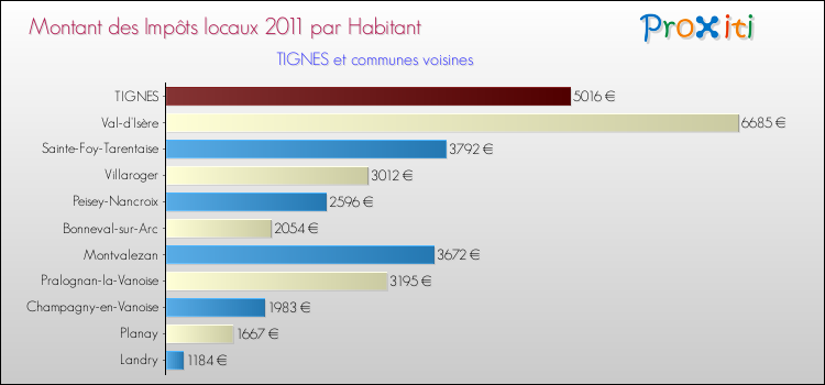 Montant des impôts locaux par Habitant pour TIGNES et les communes proches Comparaison des impôts locaux par habitant pour TIGNES et les communes voisines