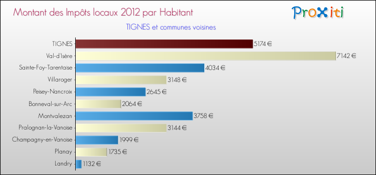Montant des impôts locaux par Habitant pour TIGNES et les communes proches Comparaison des impôts locaux par habitant pour TIGNES et les communes voisines
