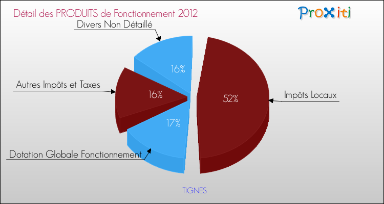 Décomposition du Budget de Fonctionnement 2012 de la commune de TIGNES Budget de Fonctionnement 2012 pour la commune de TIGNES
