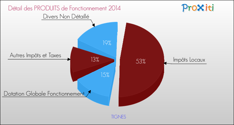 Décomposition du Budget de Fonctionnement 2014 de la commune de TIGNES Budget de Fonctionnement 2014 pour la commune de TIGNES