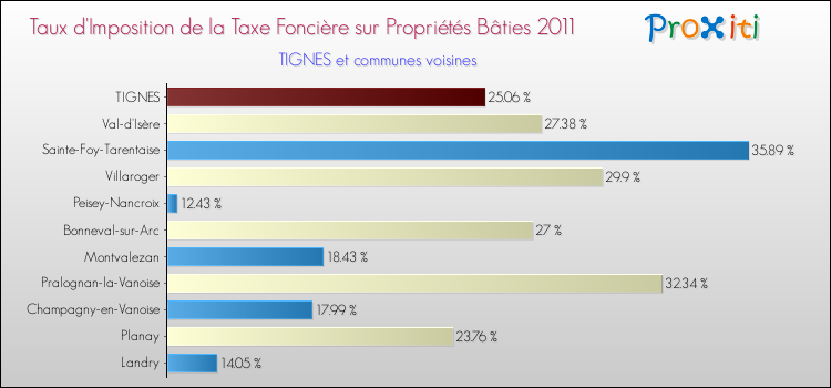 Taux d'imposition de la taxe foncière sur le bati 2011 pour TIGNES et les communes proches Comparaison des taux d'imposition de la taxe foncière sur le bati 2011 pour TIGNES et les communes voisines