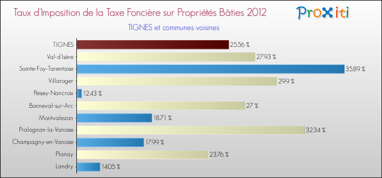 Taux d'imposition de la taxe foncière sur le bati 2012 pour TIGNES et les communes proches Comparaison des taux d'imposition de la taxe foncière sur le bati 2012 pour TIGNES et les communes voisines