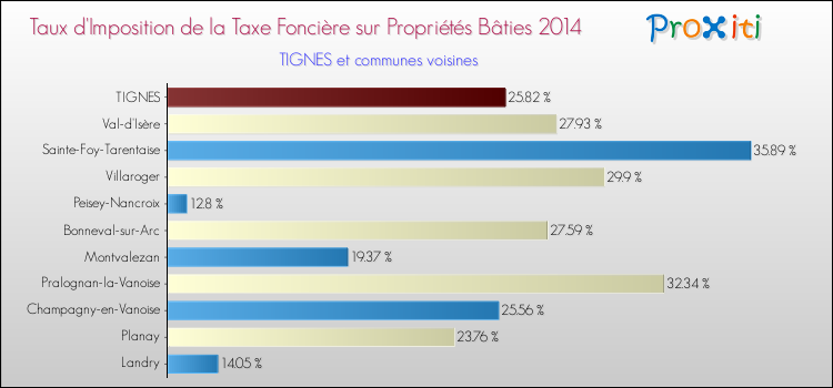 Taux d'imposition de la taxe foncière sur le bati 2014 pour TIGNES et les communes proches Comparaison des taux d'imposition de la taxe foncière sur le bati 2014 pour TIGNES et les communes voisines