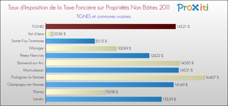 Taux d'imposition de la taxe foncière sur les immeubles et terrains non batis 2011 pour TIGNES et les communes proches Comparaison des taux d'imposition de la taxe foncière sur les immeubles et terrains non batis 2011 pour TIGNES et les communes voisines