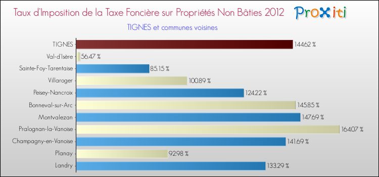 Taux d'imposition de la taxe foncière sur les immeubles et terrains non batis 2012 pour TIGNES et les communes proches Comparaison des taux d'imposition de la taxe foncière sur les immeubles et terrains non batis 2012 pour TIGNES et les communes voisines