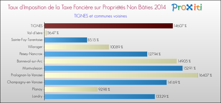 Taux d'imposition de la taxe foncière sur les immeubles et terrains non batis 2014 pour TIGNES et les communes proches Comparaison des taux d'imposition de la taxe foncière sur les immeubles et terrains non batis 2014 pour TIGNES et les communes voisines