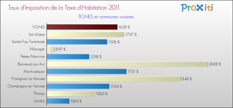Taux d'imposition de la taxe d'habitation 2011 pour TIGNES et les communes proches Comparaison des taux d'imposition de la taxe d'habitation 2011 pour TIGNES et les communes voisines