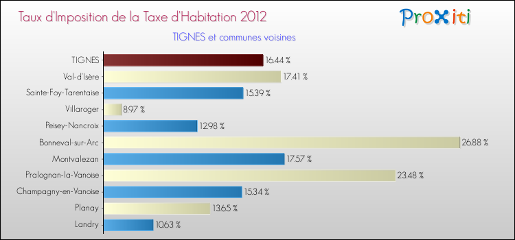 Taux d'imposition de la taxe d'habitation 2012 pour TIGNES et les communes proches Comparaison des taux d'imposition de la taxe d'habitation 2012 pour TIGNES et les communes voisines
