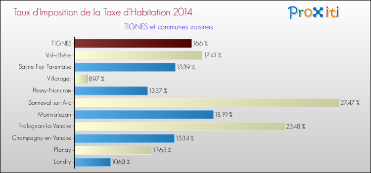 Taux d'imposition de la taxe d'habitation 2014 pour TIGNES et les communes proches Comparaison des taux d'imposition de la taxe d'habitation 2014 pour TIGNES et les communes voisines
