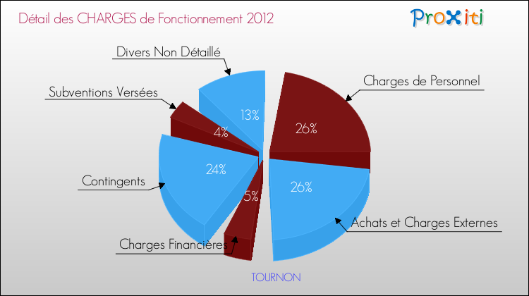 Décomposition des Charges de Fonctionnement 2012 de la commune de TOURNON Charges de Fonctionnement 2012 pour la commune de TOURNON