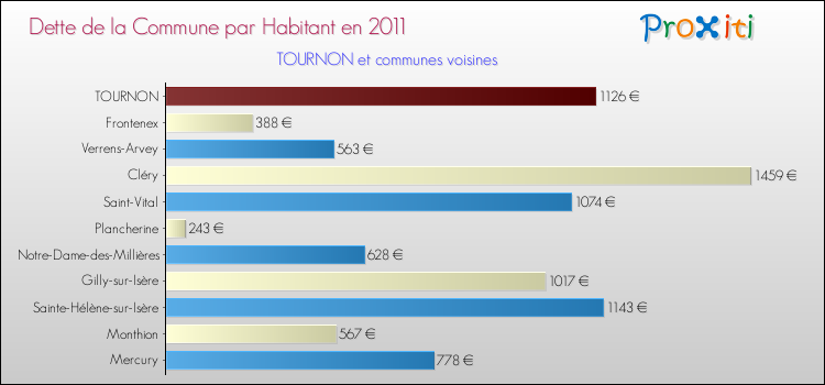 Dette par habitant de la commune en 2011 pour TOURNON et les communes proches Comparaison de la dette par habitant de la commune en 2011 pour TOURNON et les communes voisines
