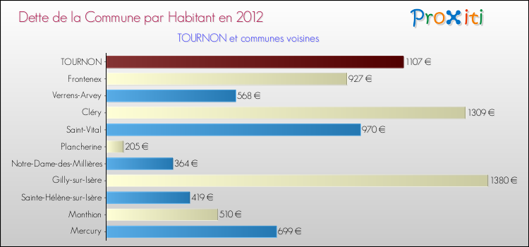 Dette par habitant de la commune en 2012 pour TOURNON et les communes proches Comparaison de la dette par habitant de la commune en 2012 pour TOURNON et les communes voisines