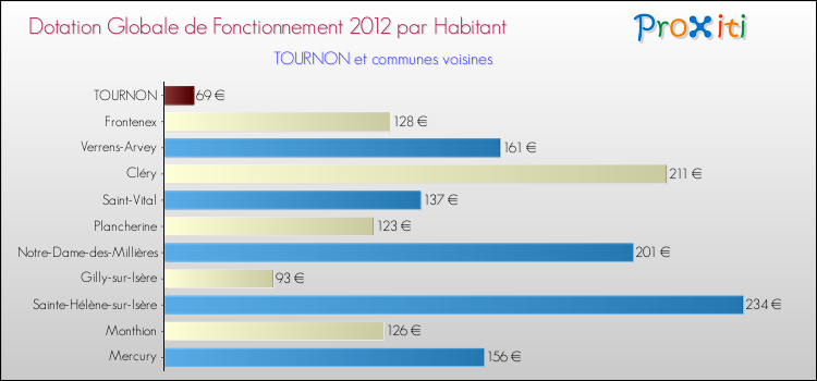 Montant des dotations globales de fonctionnement DGF par Habitant pour TOURNON et les communes proches Comparaison des des dotations globales de fonctionnement DGF par habitant pour TOURNON et les communes voisines