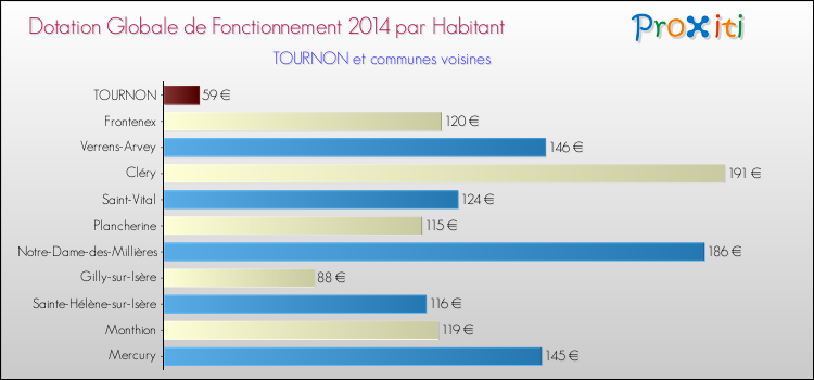 Montant des dotations globales de fonctionnement DGF par Habitant pour TOURNON et les communes proches en 2014. Comparaison des des dotations globales de fonctionnement DGF par habitant pour TOURNON et les communes voisines en 2014.