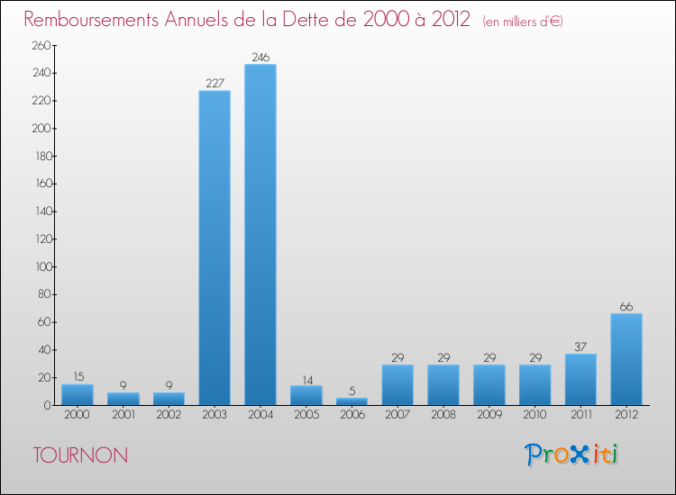 Evolution de l'annuité de la dette pour la commune de TOURNON de 2000 à 2012 Annuités de la dette pour TOURNON de 2000 à 2012