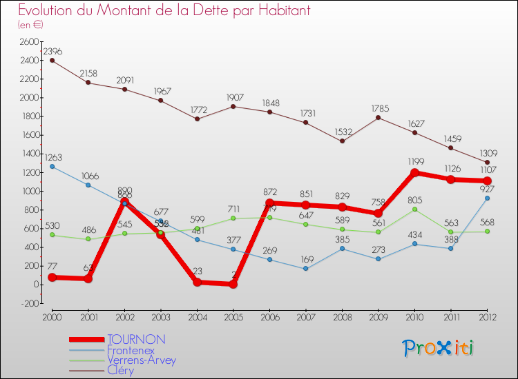 Evolution de la dette par habitant pour la commune de TOURNON et les communes proches de 2000 à 2012 Comparaison de la dette par habitant pour TOURNON et les communes voisines de 2000 à 2012