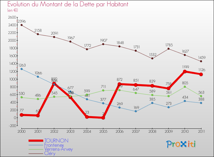 Evolution de la dette par habitant pour la commune de TOURNON et les communes proches Comparaison de la dette par habitant pour TOURNON et les communes voisines