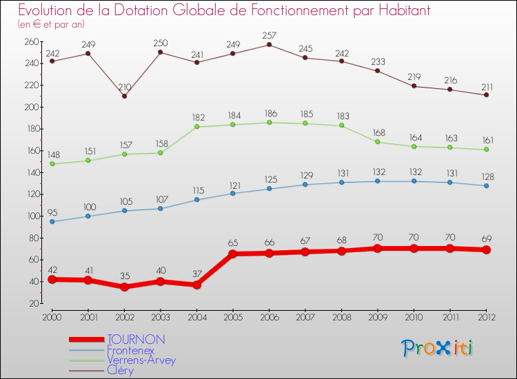 Evolution et montant de la dotation globale de fonctionnement par Habitant pour TOURNON et les communes proches Comparaison des dotations globales de fonctionnement par habitant pour TOURNON et les communes voisines