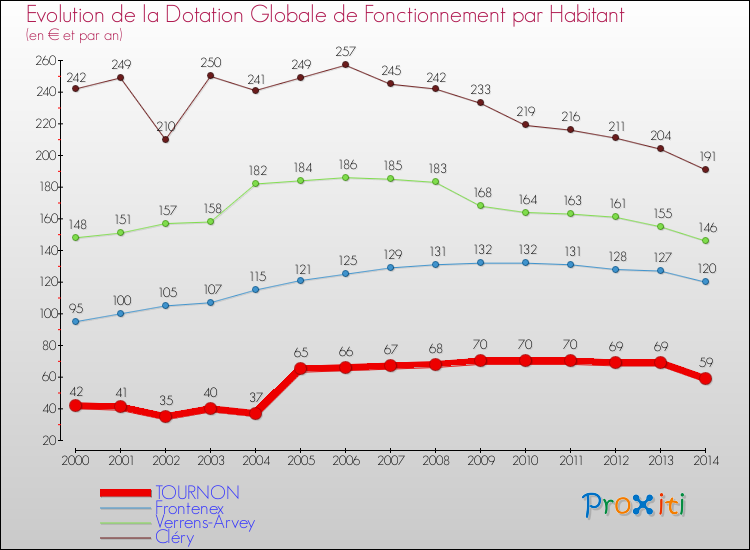 Evolution et montant de la dotation globale de fonctionnement par Habitant pour TOURNON et les communes proches de 2000 à 2014. Comparaison des dotations globales de fonctionnement par habitant pour TOURNON et les communes voisines de 2000 à 2014.