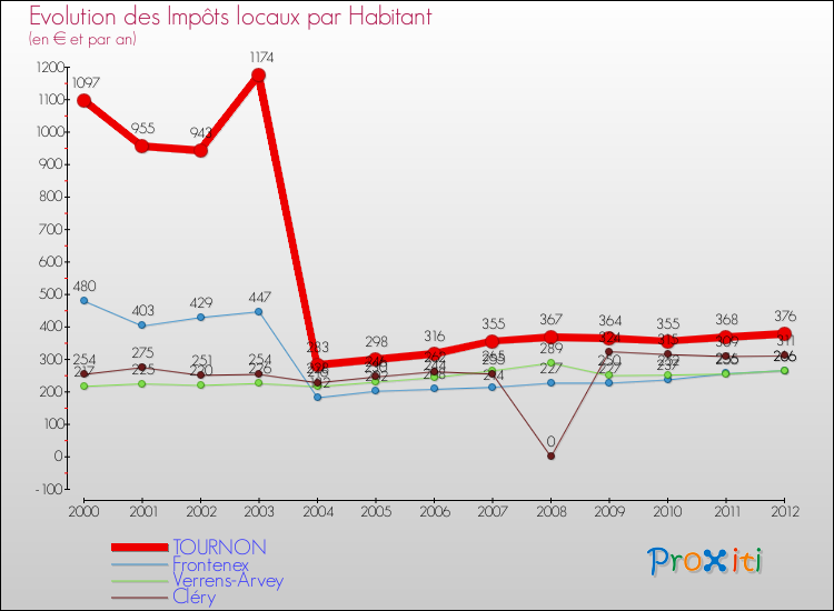 Evolution et montant des impôts locaux par Habitant pour TOURNON et les communes proches Comparaison des impôts locaux par habitant pour TOURNON et les communes voisines