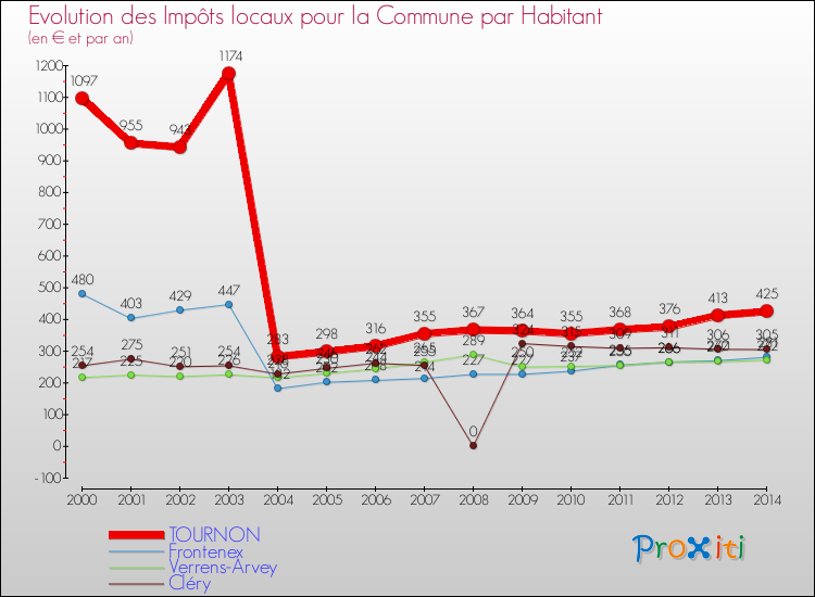 Evolution et montant des impôts locaux par Habitant pour TOURNON et les communes proches de 2000 à 2014 Comparaison des impôts locaux par habitant pour TOURNON et les communes voisines de 2000 à 2014