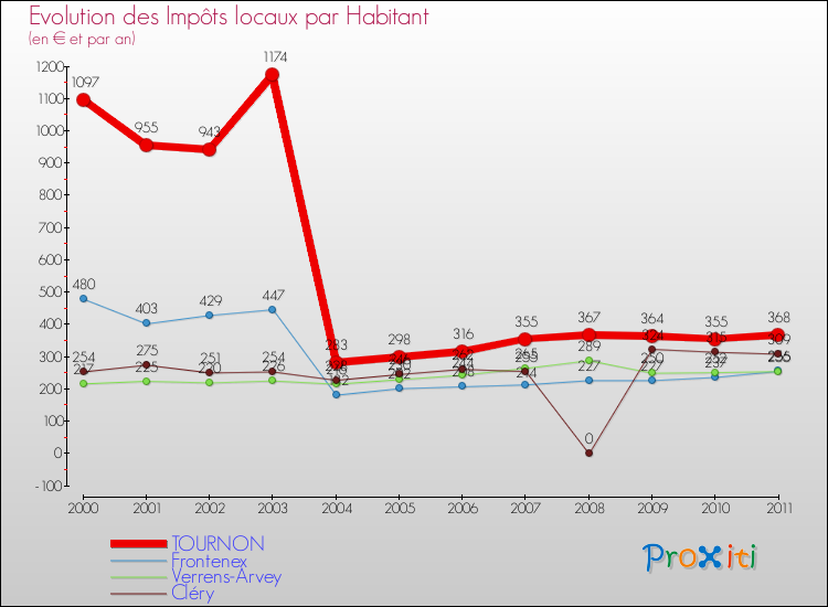 Evolution et montant des impôts locaux par Habitant pour TOURNON et les communes proches Comparaison des impôts locaux par habitant pour TOURNON et les communes voisines