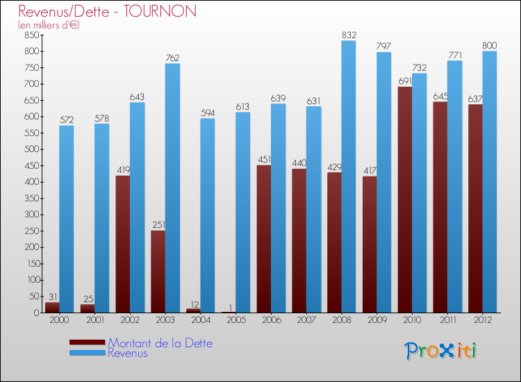 Evolution comparée de la dette et des revenus pour la commune de TOURNON de 2000 à 2012 Comparaison de la dette et des revenus pour TOURNON de 2000 à 2012