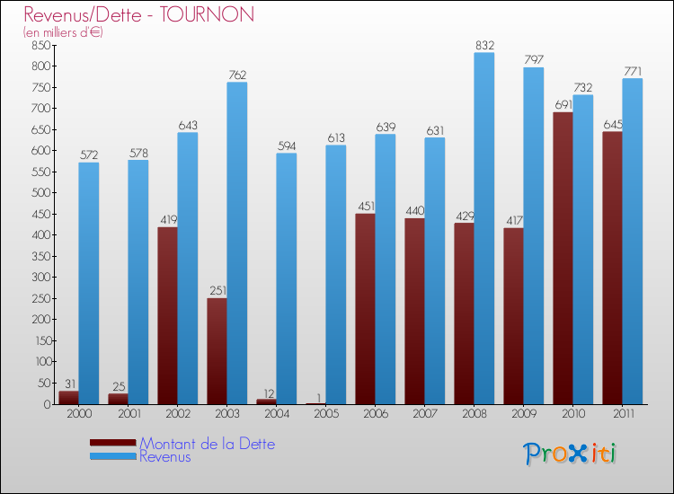 Evolution comparée de la dette et des revenus pour la commune de TOURNON de 2000 à 2011 Comparaison de la dette et des revenus pour TOURNON de 2000 à 2011
