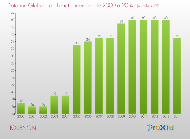 Evolution du montant de la Dotation Globale de Fonctionnement pour la commune de TOURNON de 2000 à 2014 Evolution du montant de la Dotation Globale de Fonctionnement pour TOURNON de 2000 à 2014
