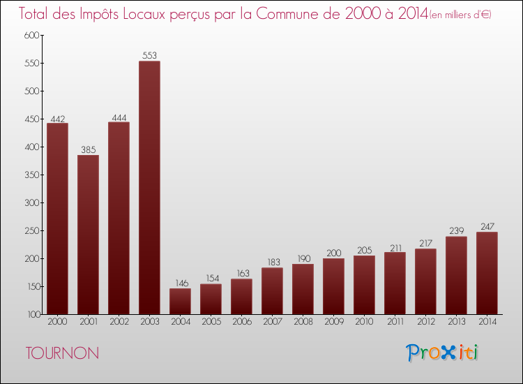 Evolution des Impôts Locaux pour la commune de TOURNON de 2000 à 2014 Evolution des Impôts Locaux pour TOURNON de 2000 à 2014