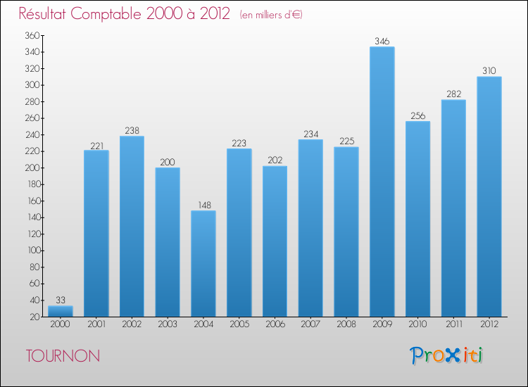 Evolution du résultat comptable pour la commune de TOURNON de 2000 à 2012 Evolution du résultat comptable pour TOURNON de 2000 à 2012