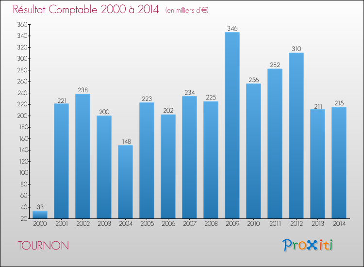 Evolution du résultat comptable pour la commune de TOURNON de 2000 à 2014 Evolution du résultat comptable pour TOURNON de 2000 à 2014