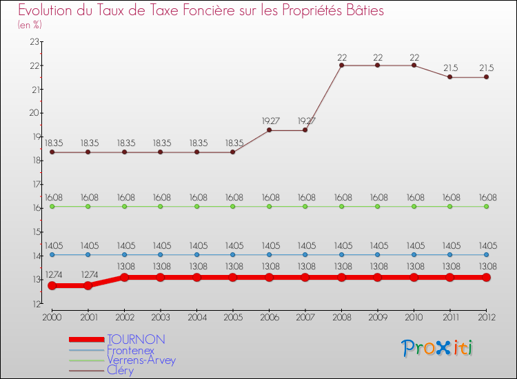 Evolution du taux de la taxe foncière sur le bati pour TOURNON et les communes proches de 2000 à 2012 Comparaison des taux de taxe foncière sur le bati pour TOURNON et les communes voisines de 2000 à 2012