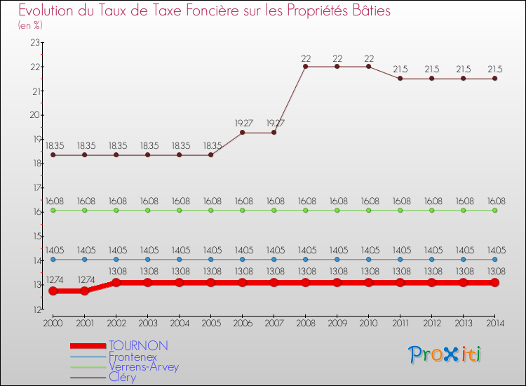 Evolution du taux de la taxe foncière sur le bati pour TOURNON et les communes proches de 2000 à 2014 Comparaison des taux de taxe foncière sur le bati pour TOURNON et les communes voisines de 2000 à 2014