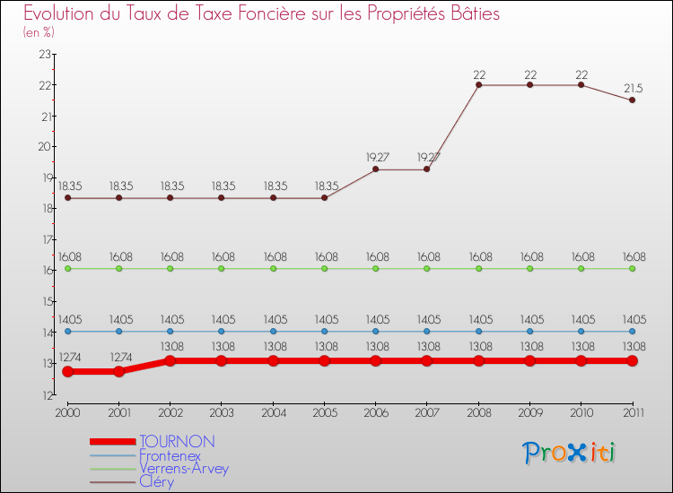 Evolution du taux de la taxe foncière sur le bati pour TOURNON et les communes proches Comparaison des taux de taxe foncière sur le bati pour TOURNON et les communes voisines