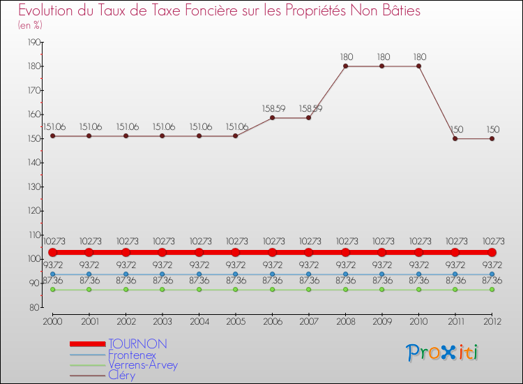 Evolution du taux de la taxe foncière sur les immeubles et terrains non batis pour TOURNON et les communes proches de 2000 à 2012 Comparaison des taux de la taxe foncière sur les immeubles et terrains non batis pour TOURNON et les communes voisines de 2000 à 2012