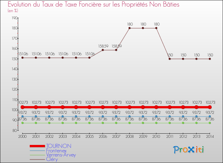 Evolution du taux de la taxe foncière sur les immeubles et terrains non batis pour TOURNON et les communes proches de 2000 à 2014 Comparaison des taux de la taxe foncière sur les immeubles et terrains non batis pour TOURNON et les communes voisines de 2000 à 2014
