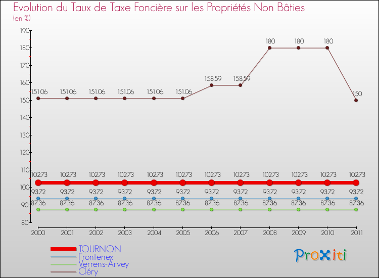 Evolution du taux de la taxe foncière sur les immeubles et terrains non batis pour TOURNON et les communes proches Comparaison des taux de la taxe foncière sur les immeubles et terrains non batis pour TOURNON et les communes voisines