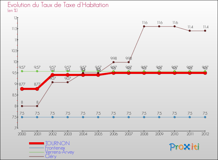 Evolution du taux de la taxe d'habitation pour TOURNON et les communes proches Comparaison des taux de la taxe d'habitation pour TOURNON et les communes voisines