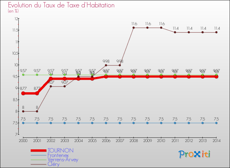 Evolution du taux de la taxe d'habitation pour TOURNON et les communes proches de 2000 à 2014 Comparaison des taux de la taxe d'habitation pour TOURNON et les communes voisines de 2000 à 2014