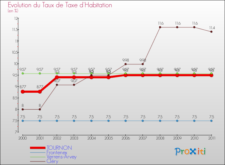 Evolution du taux de la taxe d'habitation pour TOURNON et les communes proches Comparaison des taux de la taxe d'habitation pour TOURNON et les communes voisines