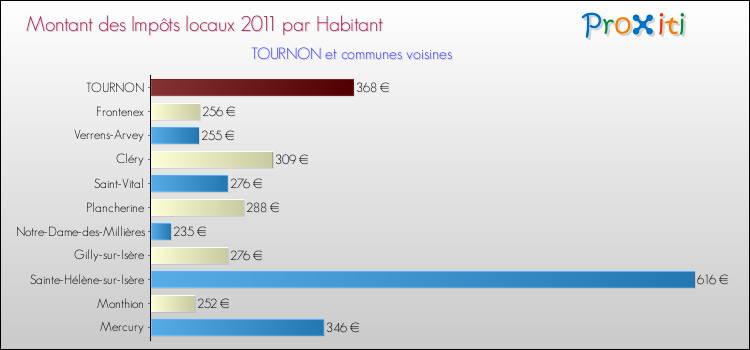 Montant des impôts locaux par Habitant pour TOURNON et les communes proches Comparaison des impôts locaux par habitant pour TOURNON et les communes voisines