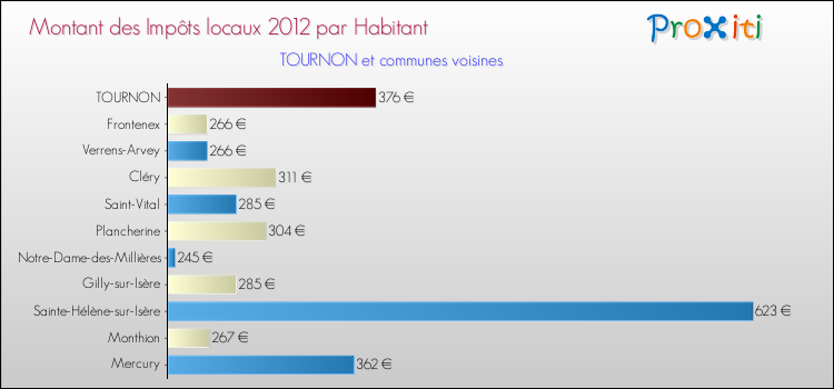 Montant des impôts locaux par Habitant pour TOURNON et les communes proches Comparaison des impôts locaux par habitant pour TOURNON et les communes voisines